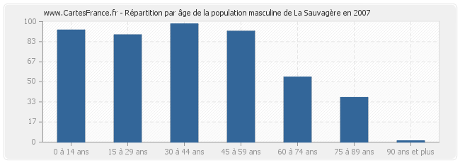 Répartition par âge de la population masculine de La Sauvagère en 2007